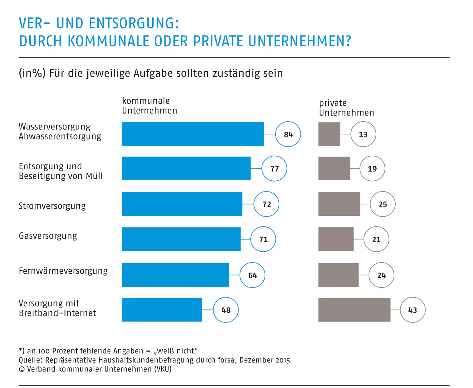 91 Prozent der Deutschen sind zufrieden mit kommunalen Unternehmen