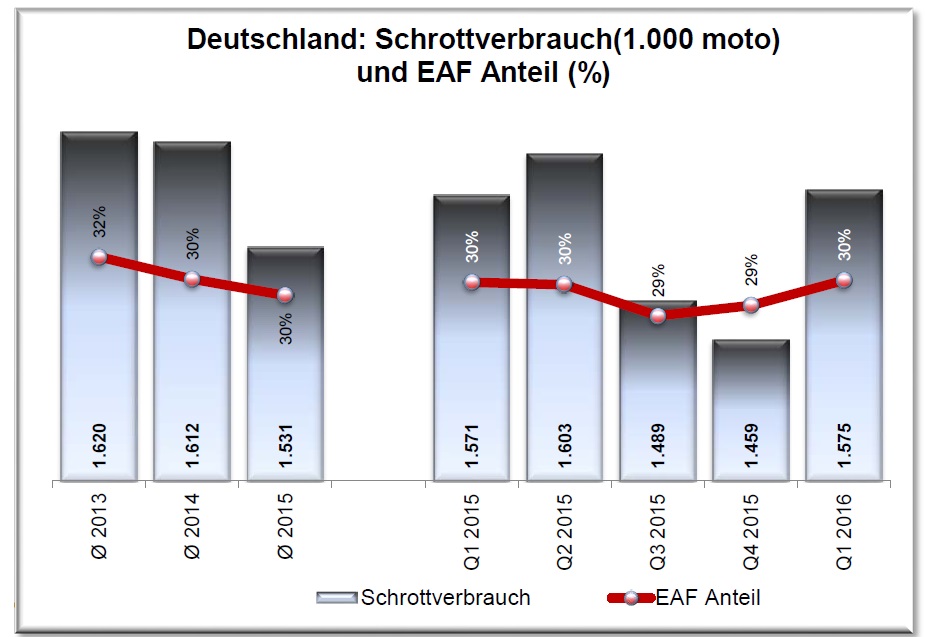Quelle: amtliche Ausfuhrstatistik, worldsteel, WV Stahl