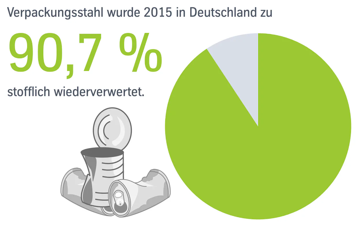 Recyclingquote bei Weißblechverpackungen über 90 Prozent