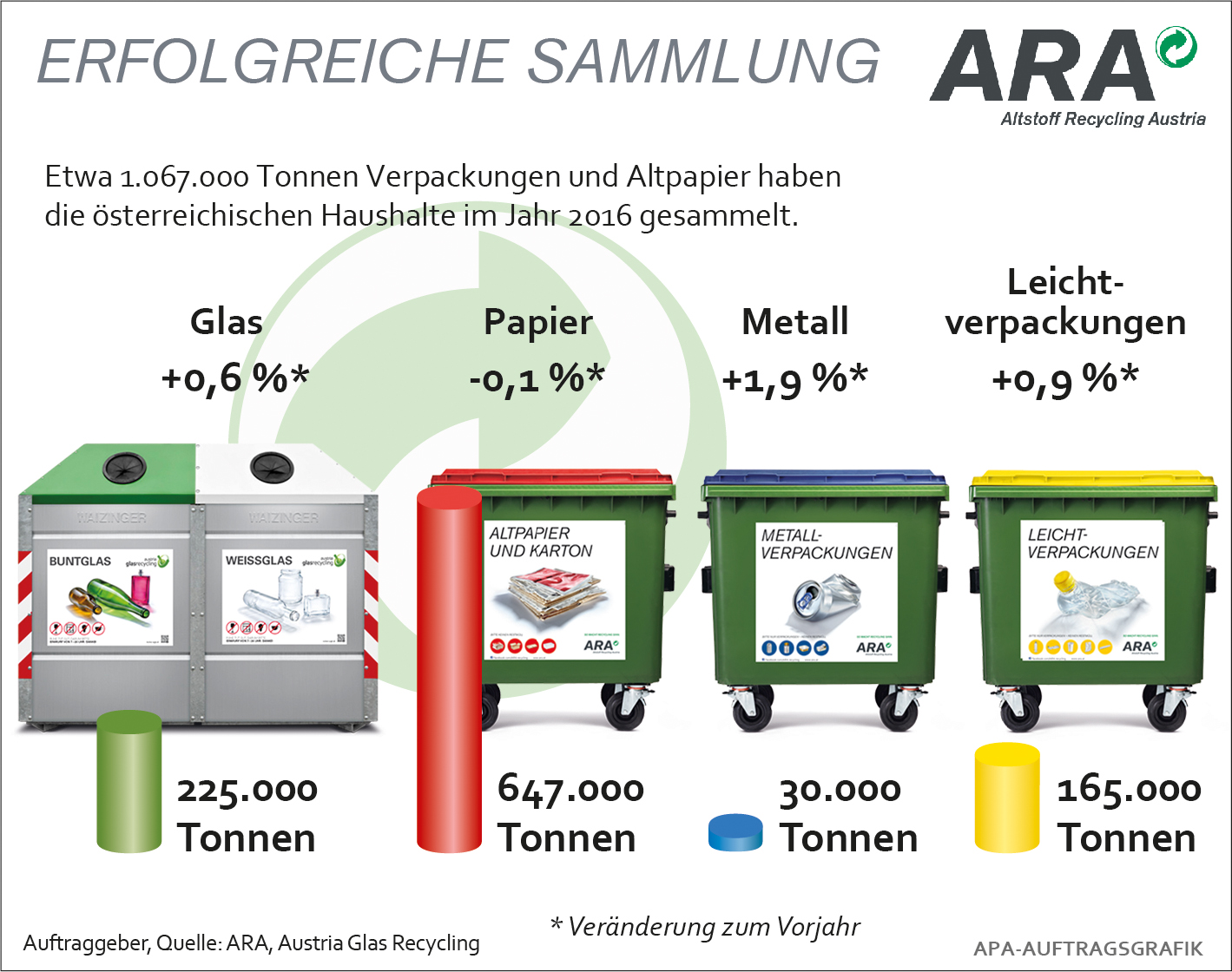 Haushaltssammlung – Pro Kopf Sammelmengen in kg, Verpackungen inkl. Papier 2009 und 2010, nach Bundesländern – Säulengrafik
Grafik 0051-1105-ARA.ai, Format 100 x 114 mm