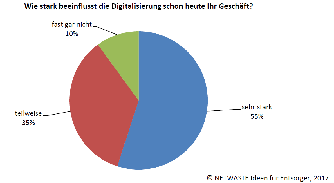 Quelle: Netwaste