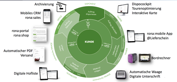 Papierlose Vorgangsbearbeitung mit rona:systems