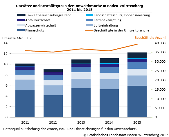 Umsätze und Beschäftigte in der Umweltbranche in Baden-Württemberg 2011 bis 2015.