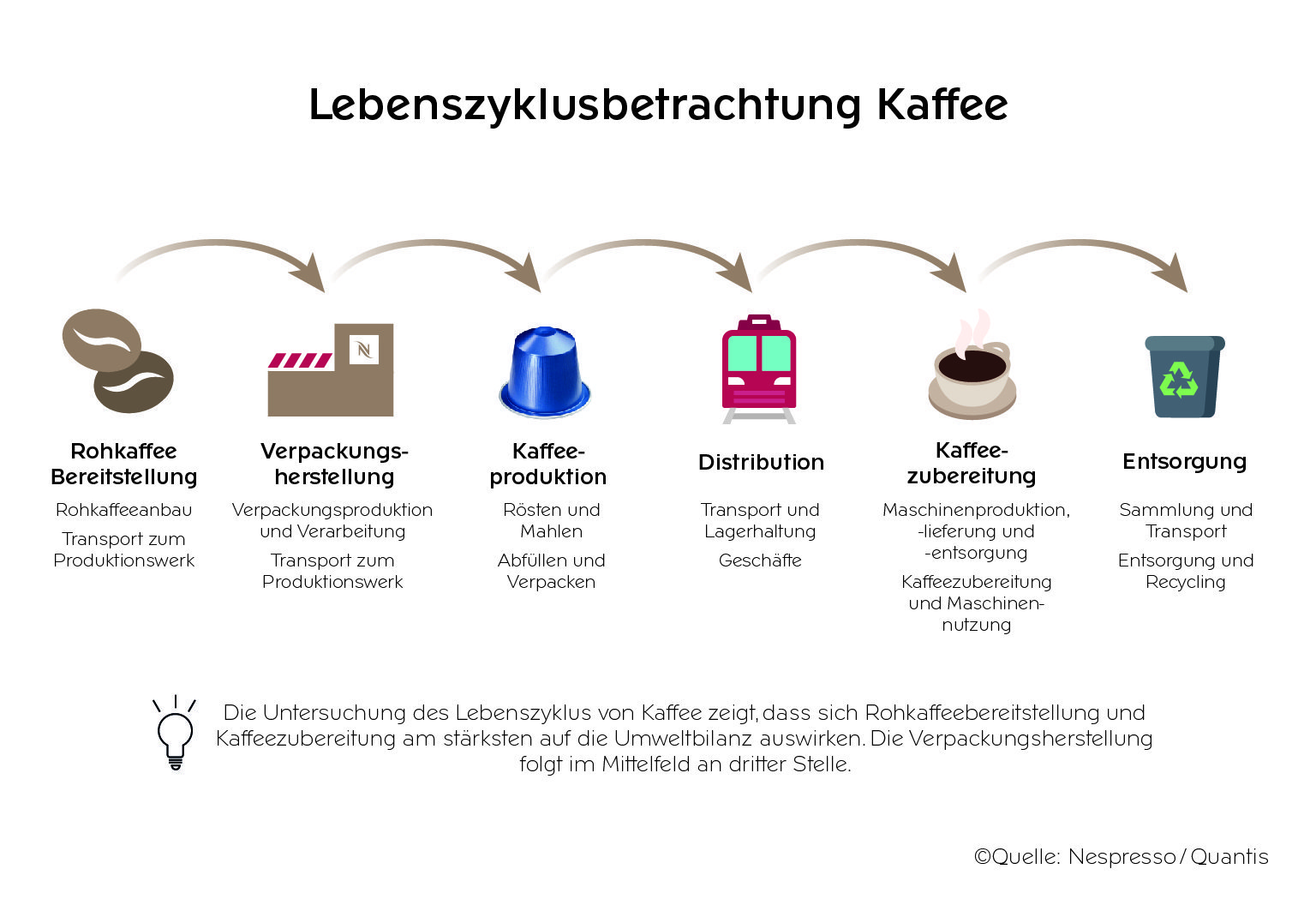 Grafik: Nespresso