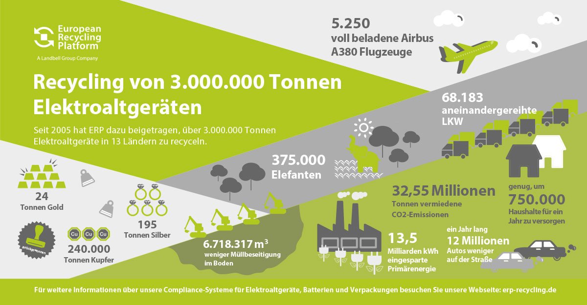 Quelle: European Recycling Platform