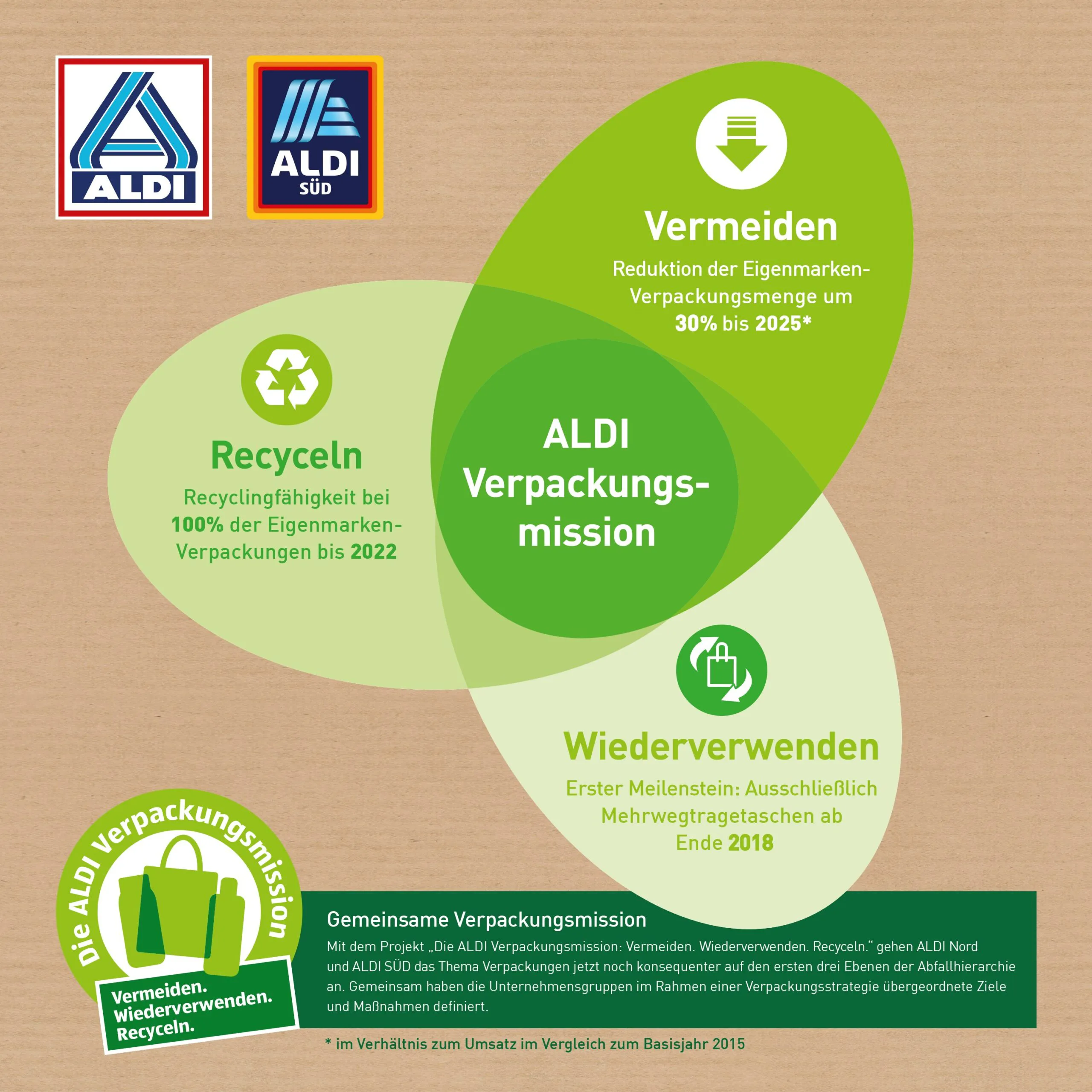 Aldi starten Offensive gegen Verpackungsabfall