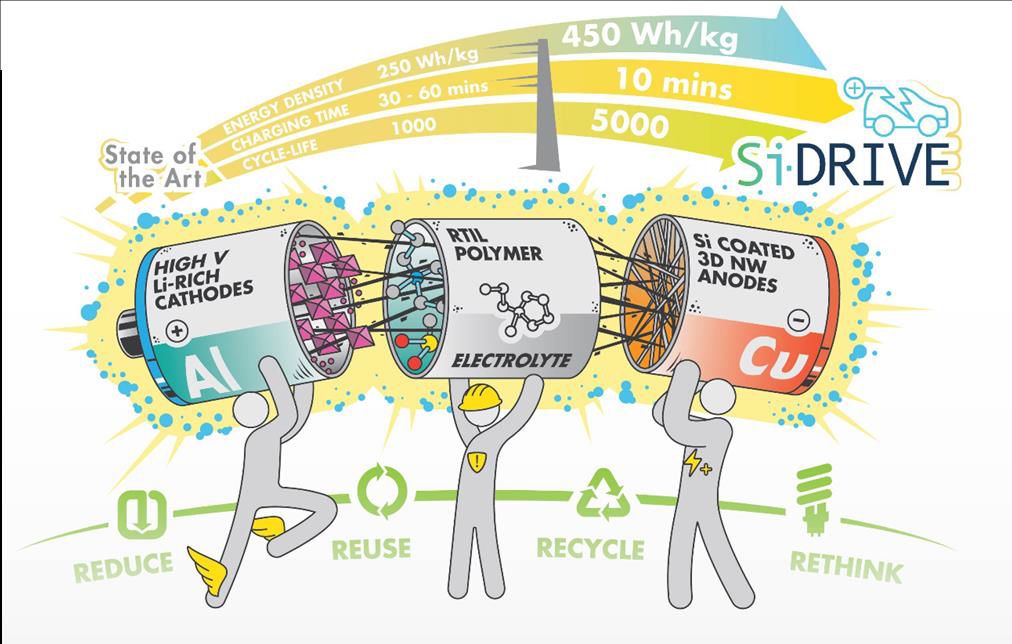 Im EU-Projekt Si-DRIVE arbeiten 17 Einrichtungen aus Wissenschaft und Industrie aus acht Ländern zusammen (Grafik: Si-DRIVE)