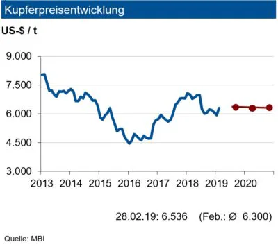 Kupferpreise ziehen an