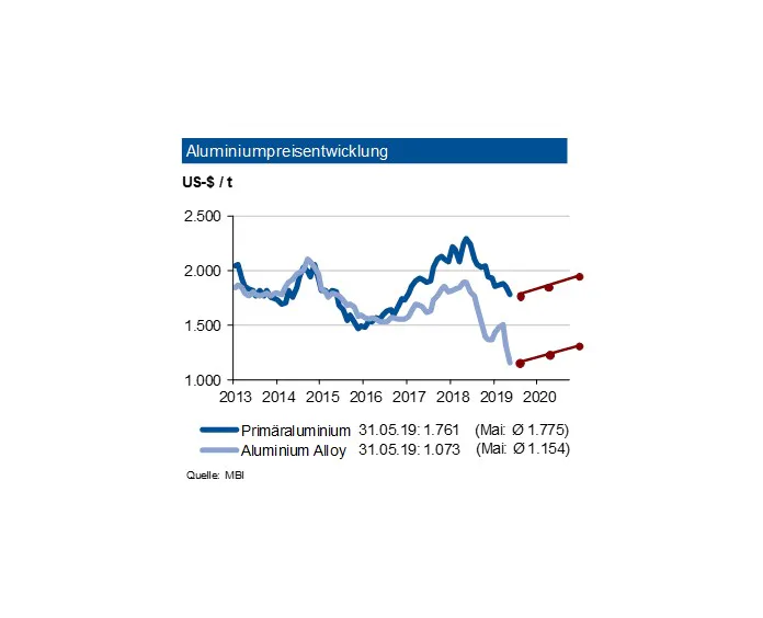 Aluminium: Höhere Preise zum Jahresende erwartet