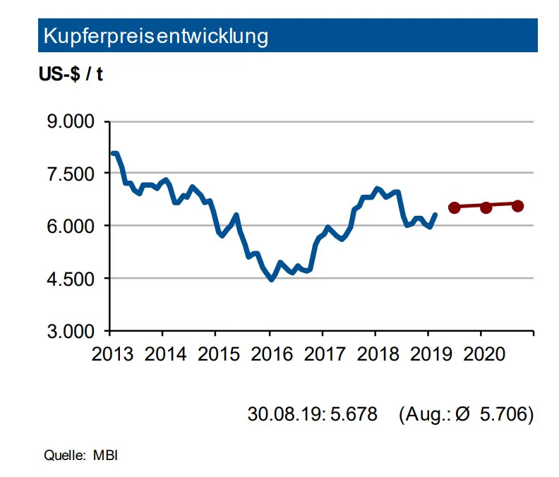 Hohe Nachfrage nach Kupfer erwartet