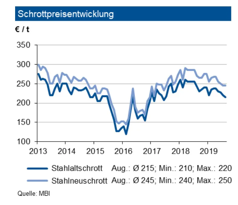 Leichter Anstieg bei Stahl- und Stahlschrottpreisen erwartet