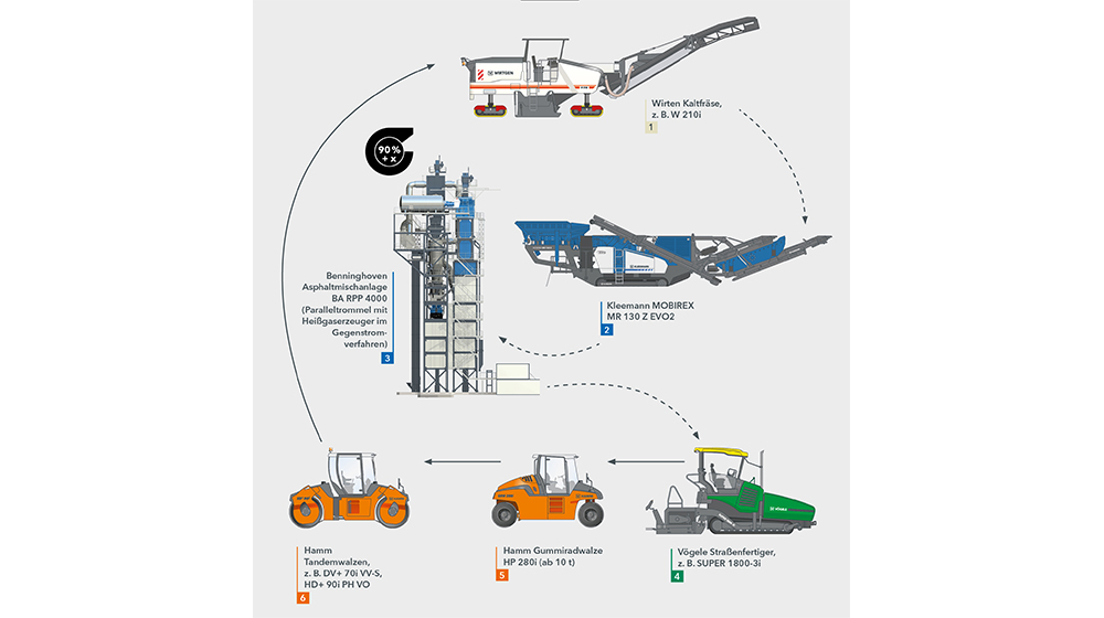 Mit einer optimalen Prozesskette lässt sich das Asphaltrecycling wirtschaftlich und nachhaltig steigern. Bild: Wirtgen Group