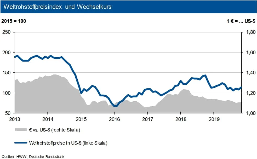 Rohstoffpreise: Belebung im 1. Quartal erwartet