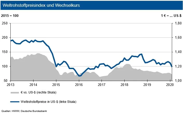 IKB: Coronavirus drückt die Preise