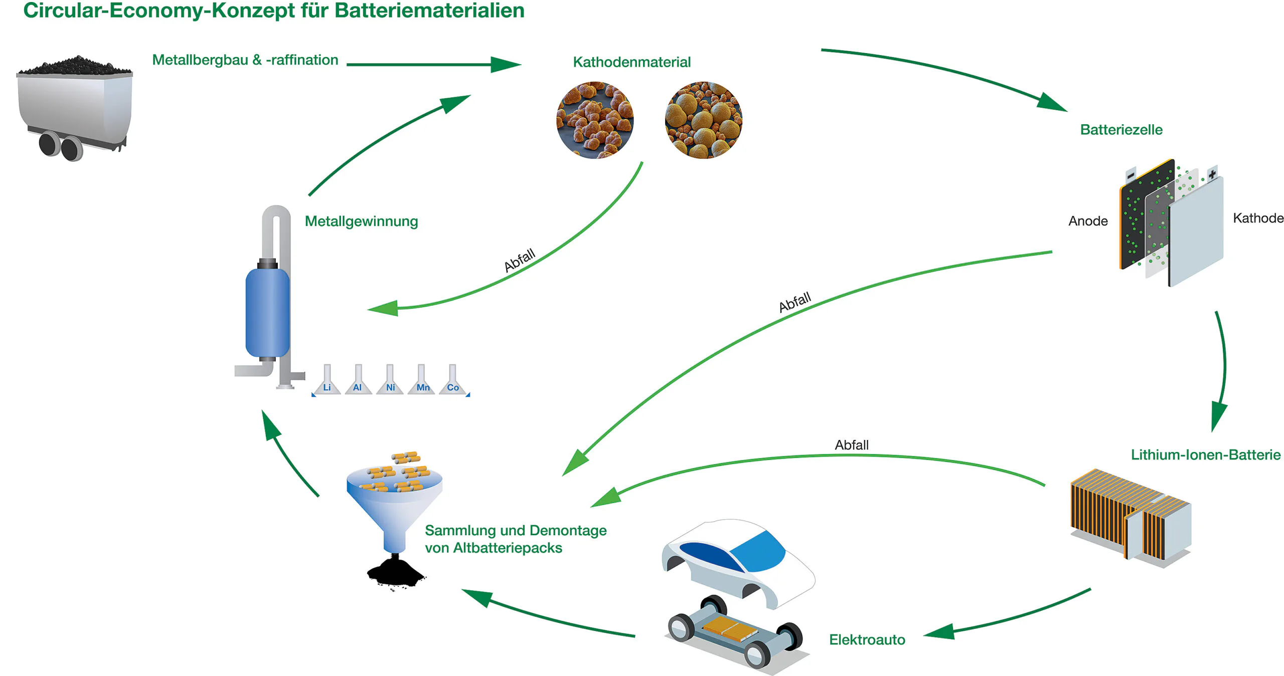 Kooperation beim Batterie-Recycling