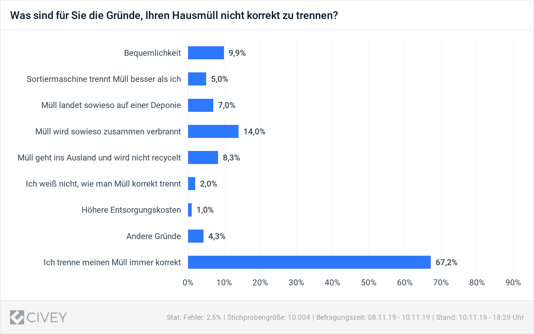 Eine Umfrage von Suez Deutschland zeigt Gründe auf, warum Hausmüll nicht korrekt getrennt wird.
Credits: Civey/Suez Deutschland