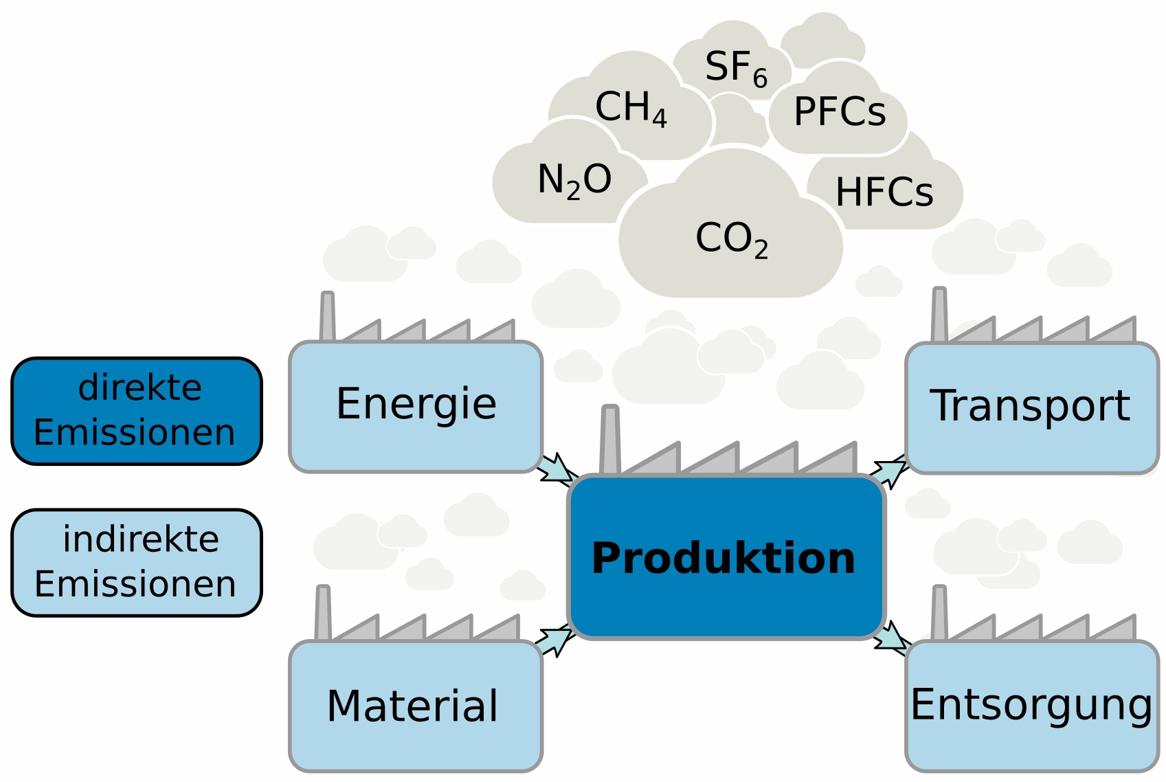 Bei einer CO2-Bilanz müssen möglichst alle Treibhausgasemissionen der Produktion sowie vor- und nachgelagerter Prozesse betrachtet werden. Die Frage, wie diese Emissionen bei einer CO2-Bilanz für Rezyklate technischer Kunststoffe zu berücksichtigen sind, ist Gegenstand des Forschungsprojekts SCO2RE. Bild: SKZ