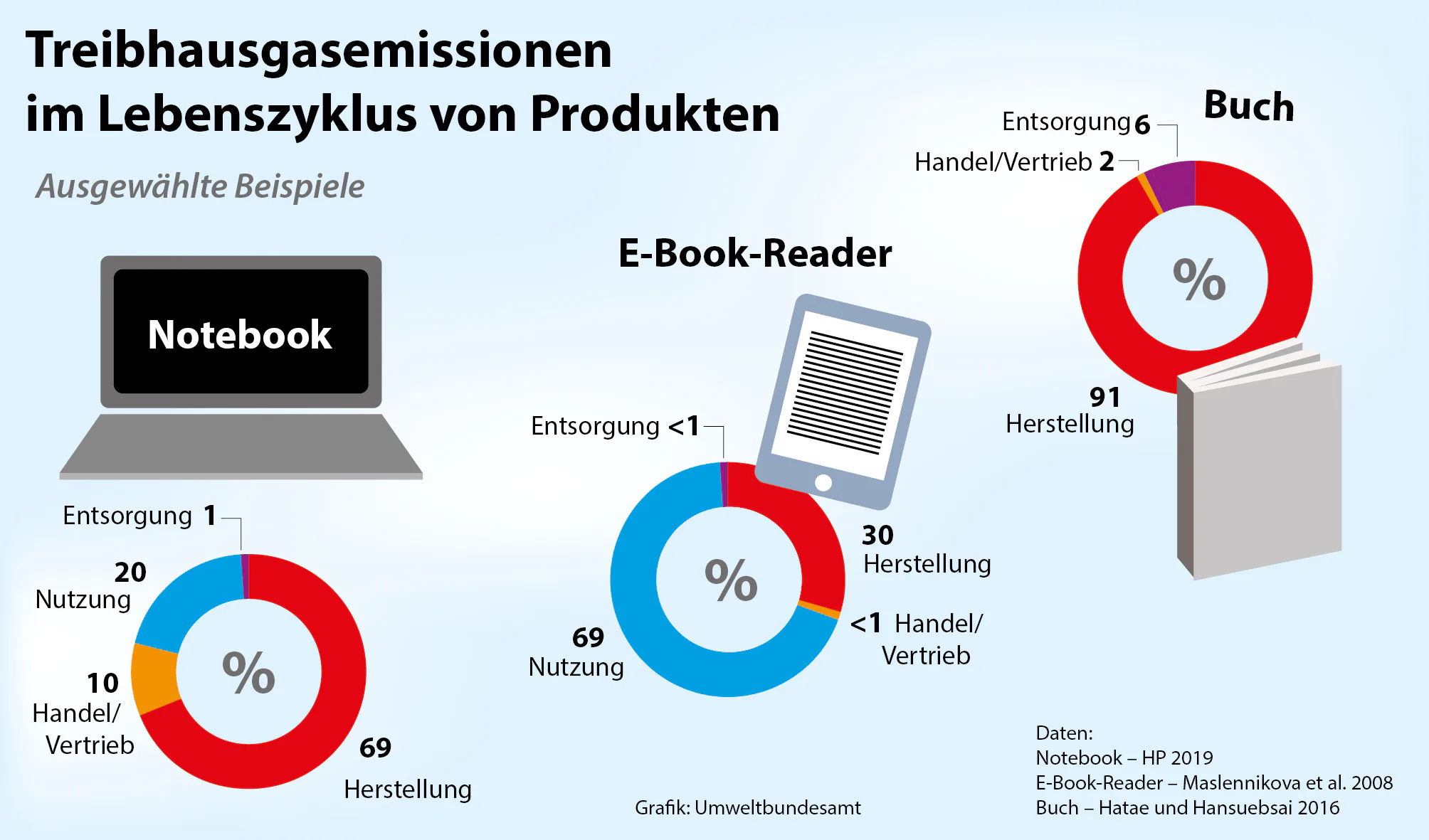 Klimabilanz von Online- und Ladenkauf: das Produkt entscheidet
