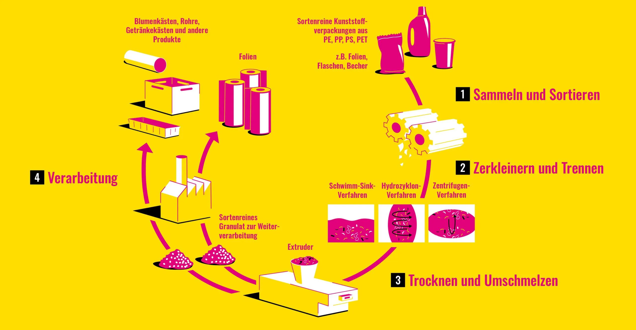 Werkstoffliches Recycling von Kunststoffverpackungen (Quelle: Die dualen Systeme)