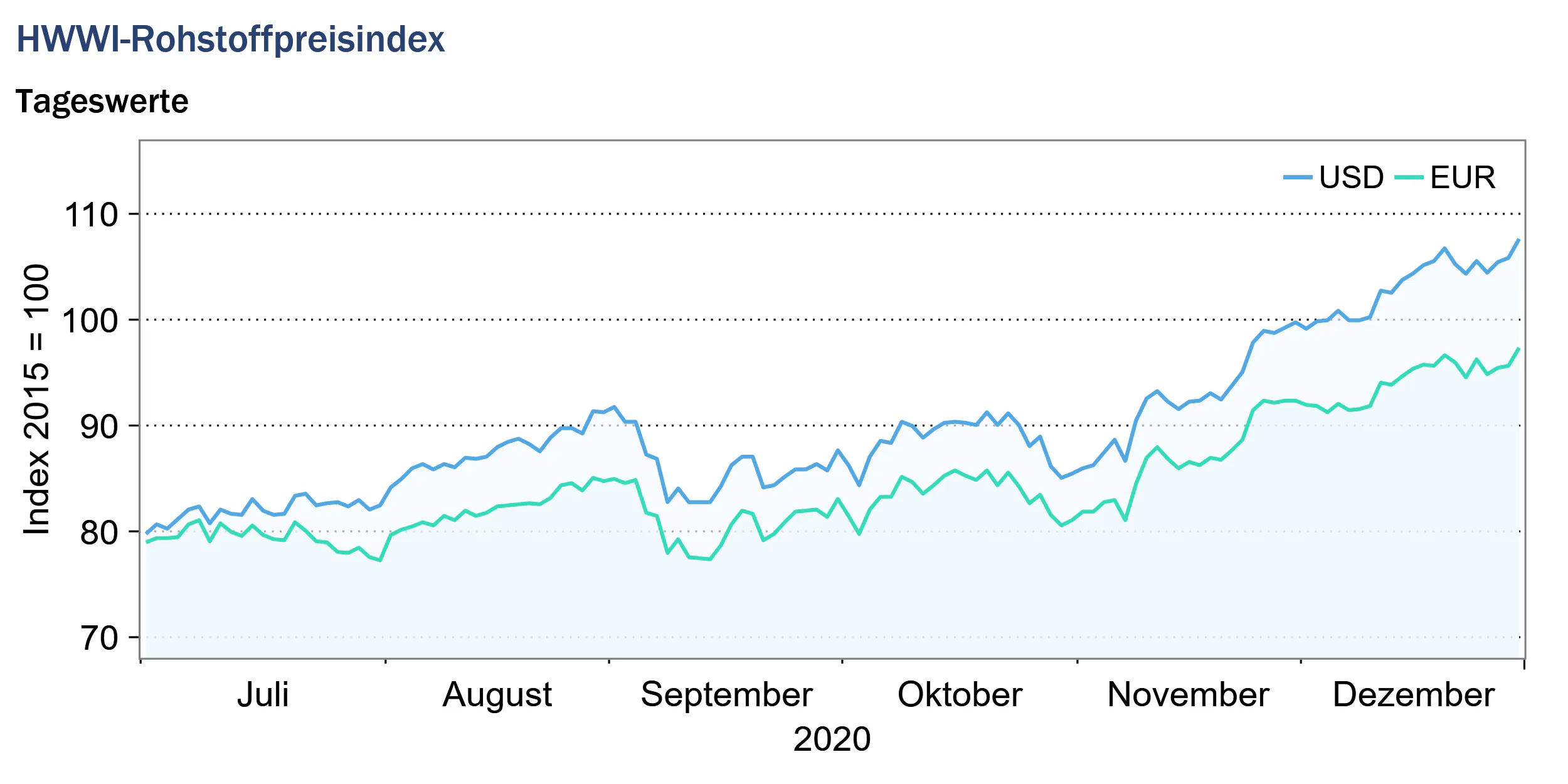 HWWI-Rohstoffpreisindex steigt weiter zum Ende des Jahres