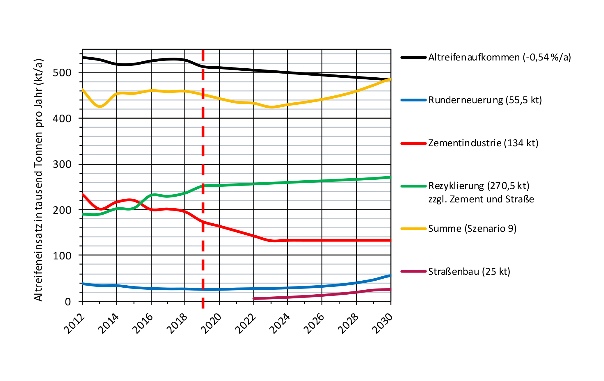 Entwicklung des Altreifenentsorgungsmarktes. Quelle: Azur
