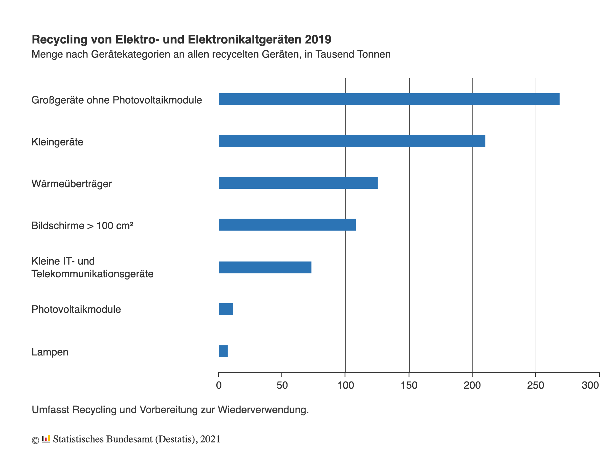 Abbildung: Statistisches Bundesamt