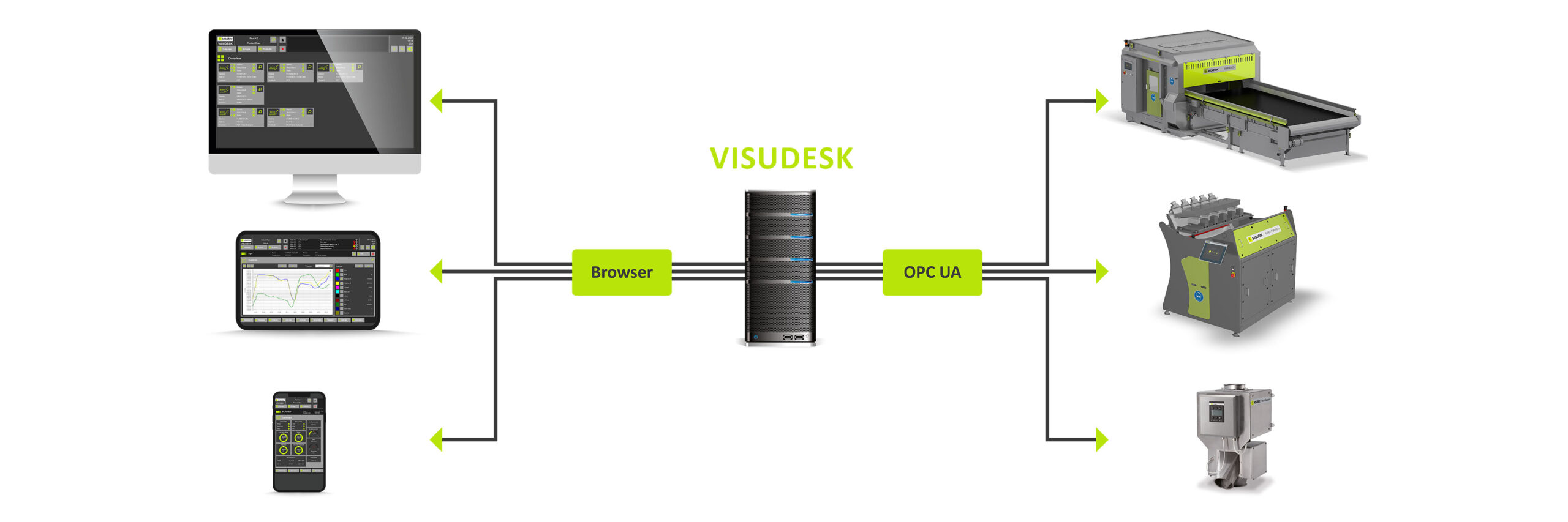 Die Visualisierungssoftware Visudesk von Sesotec kommuniziert mithilfe von OPC UA, ist jederzeit nachrüstbar, auch für ältere Sortiergeräte (Grafik: Sesotec GmbH)