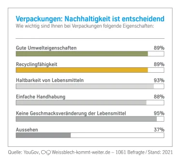 Konsumenten wollen mehr recyclingfähige Lebensmittelverpackungen