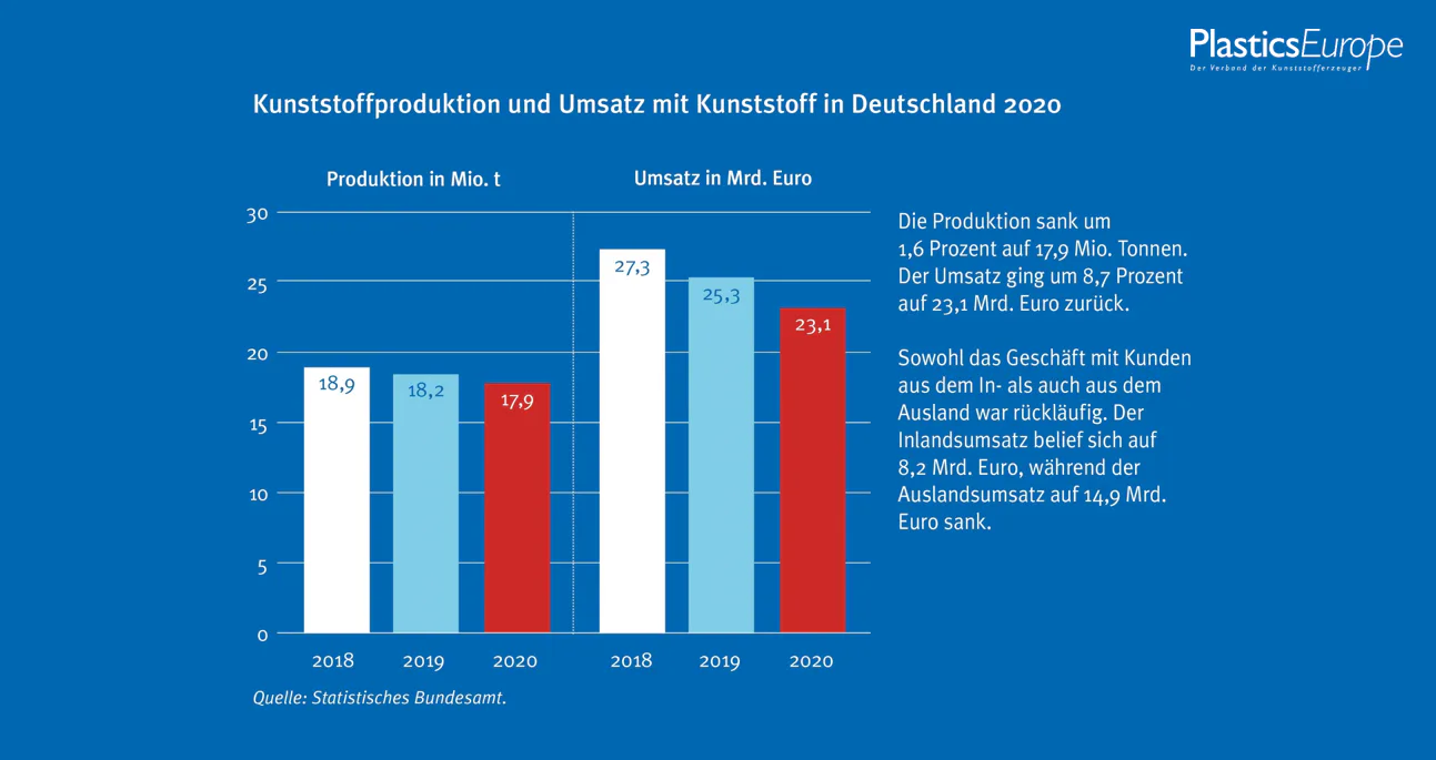 Kunststofferzeuger trotzen Pandemie mit Resilienz