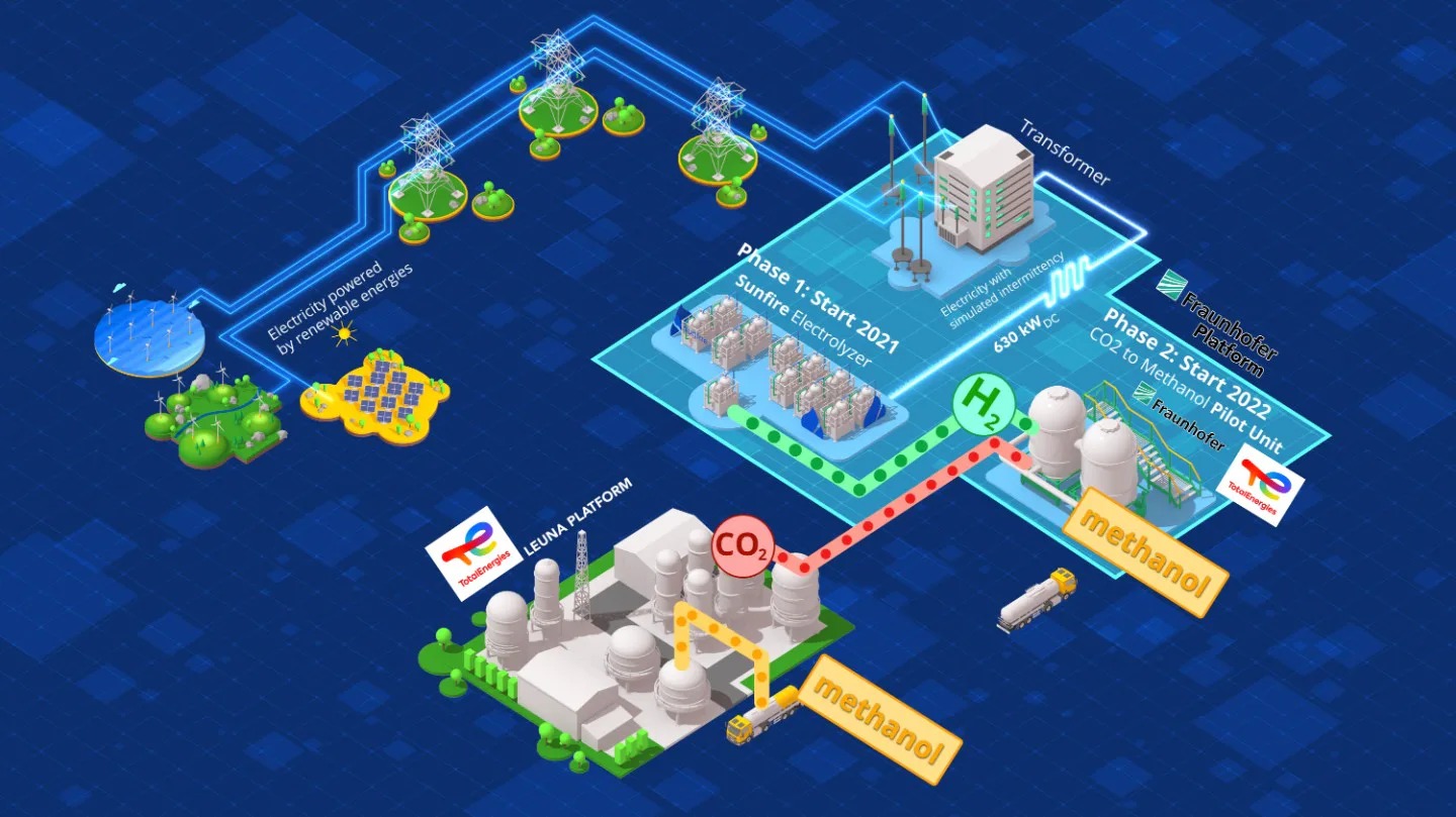 Startschuss für grünes Methanol in Leuna