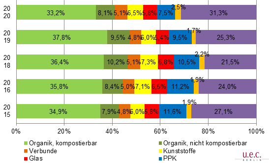 Restmüllzusammensetzung Hamburg Bild: SRH