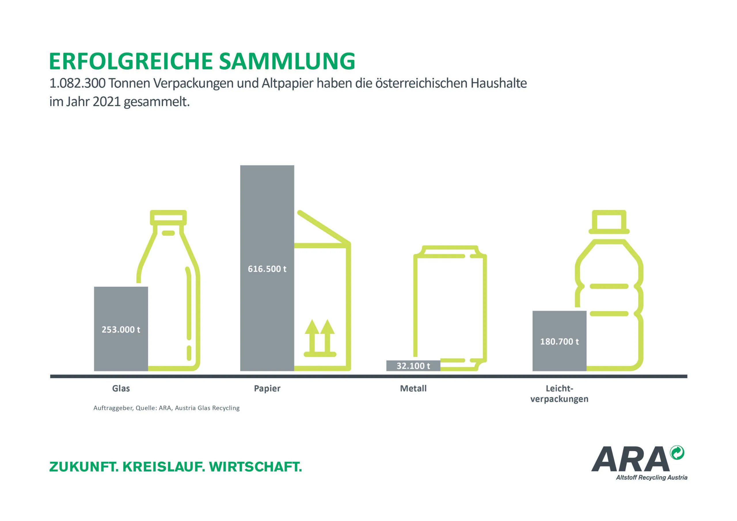 Starkes Ergebnis für getrennte Sammlung in Österreich