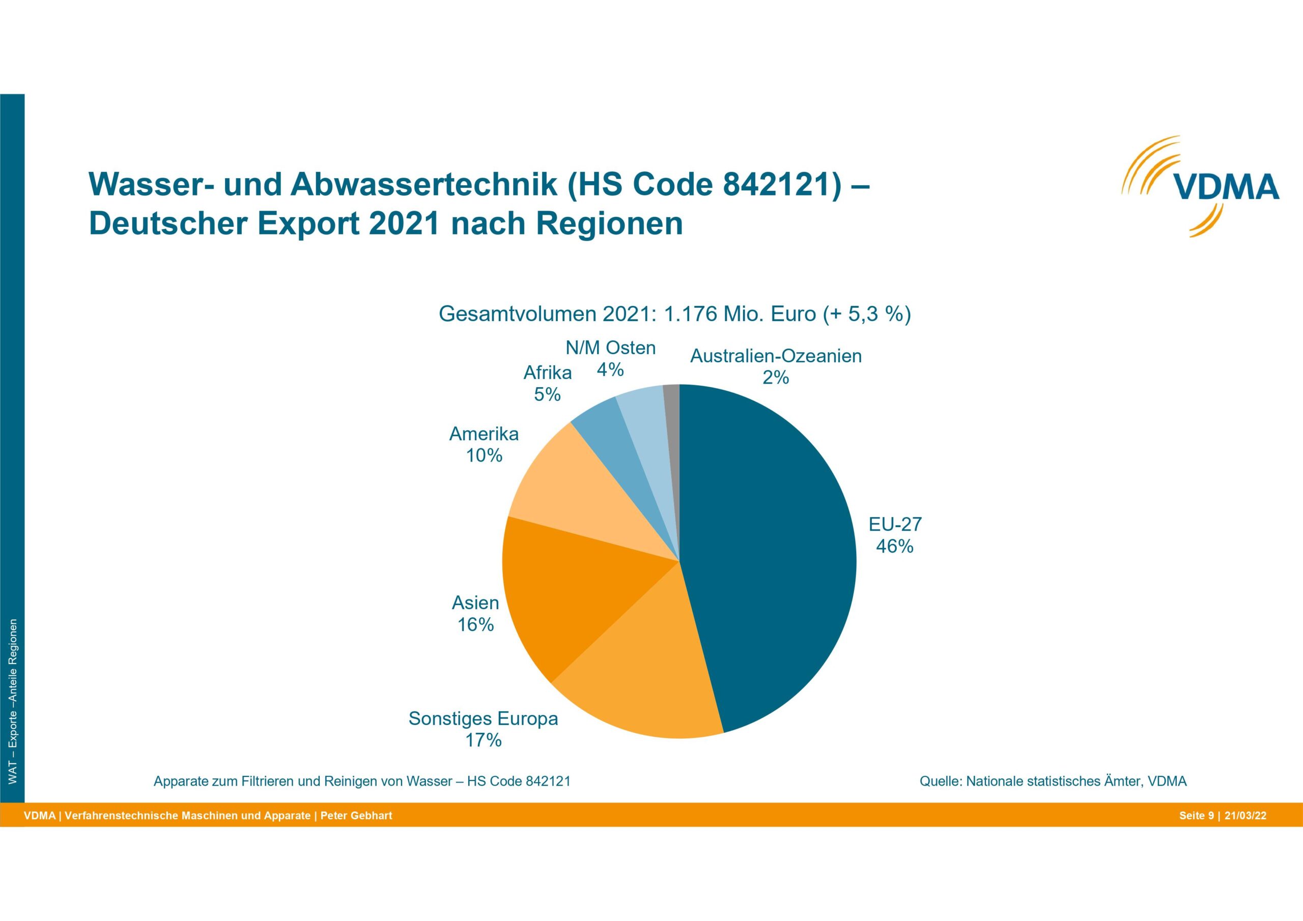 Wichtigste Exportmärkte für Wasser- und Abwassertechnik aus Deutschland 2021 im Vergleich zu 2020