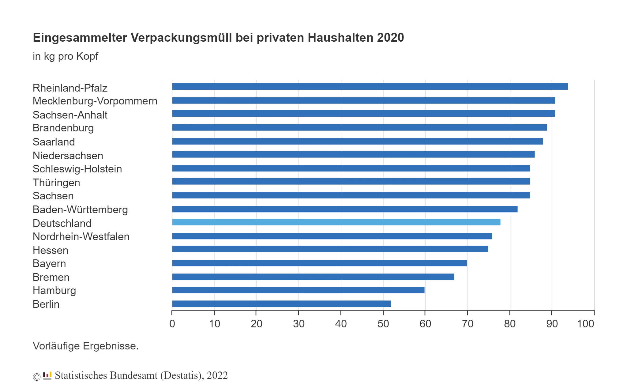 2020 sechs Kilogramm mehr Verpackungsmüll pro Kopf
