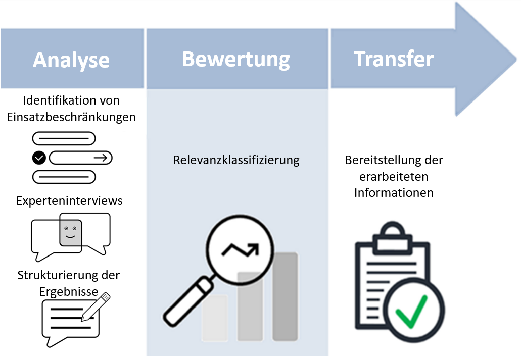 Konzeptübersicht des Projekts Rezy-Spezi. Bild: SKZ