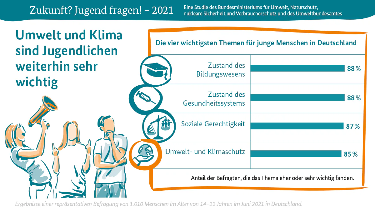 Umwelt- und Klimathemen bewegen junge Menschen