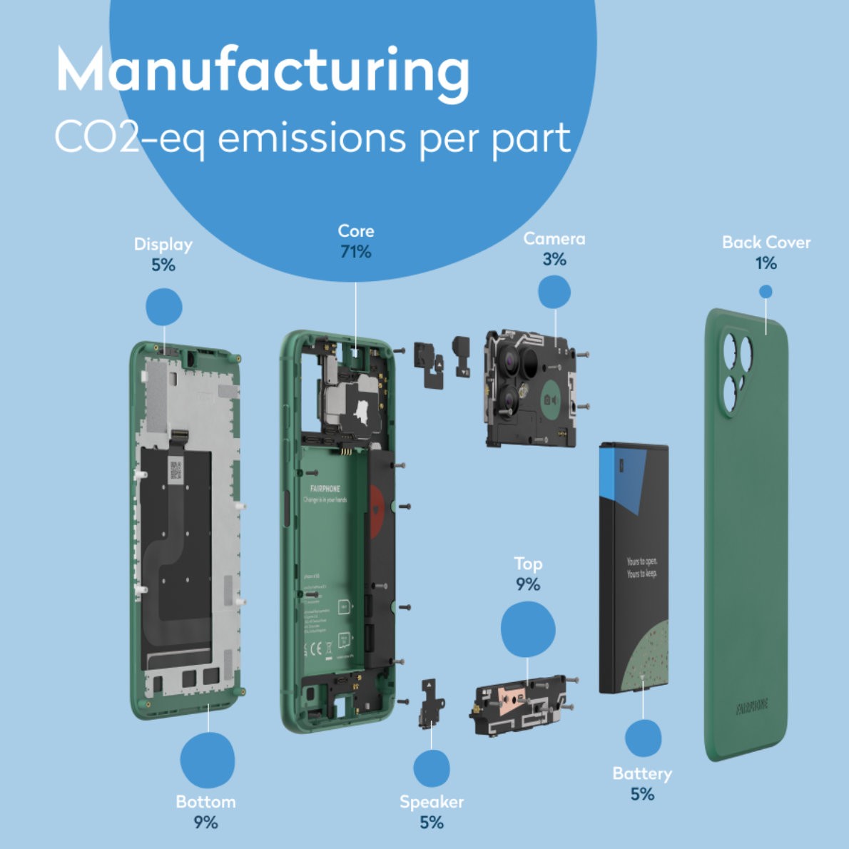 Bild: Fairphone