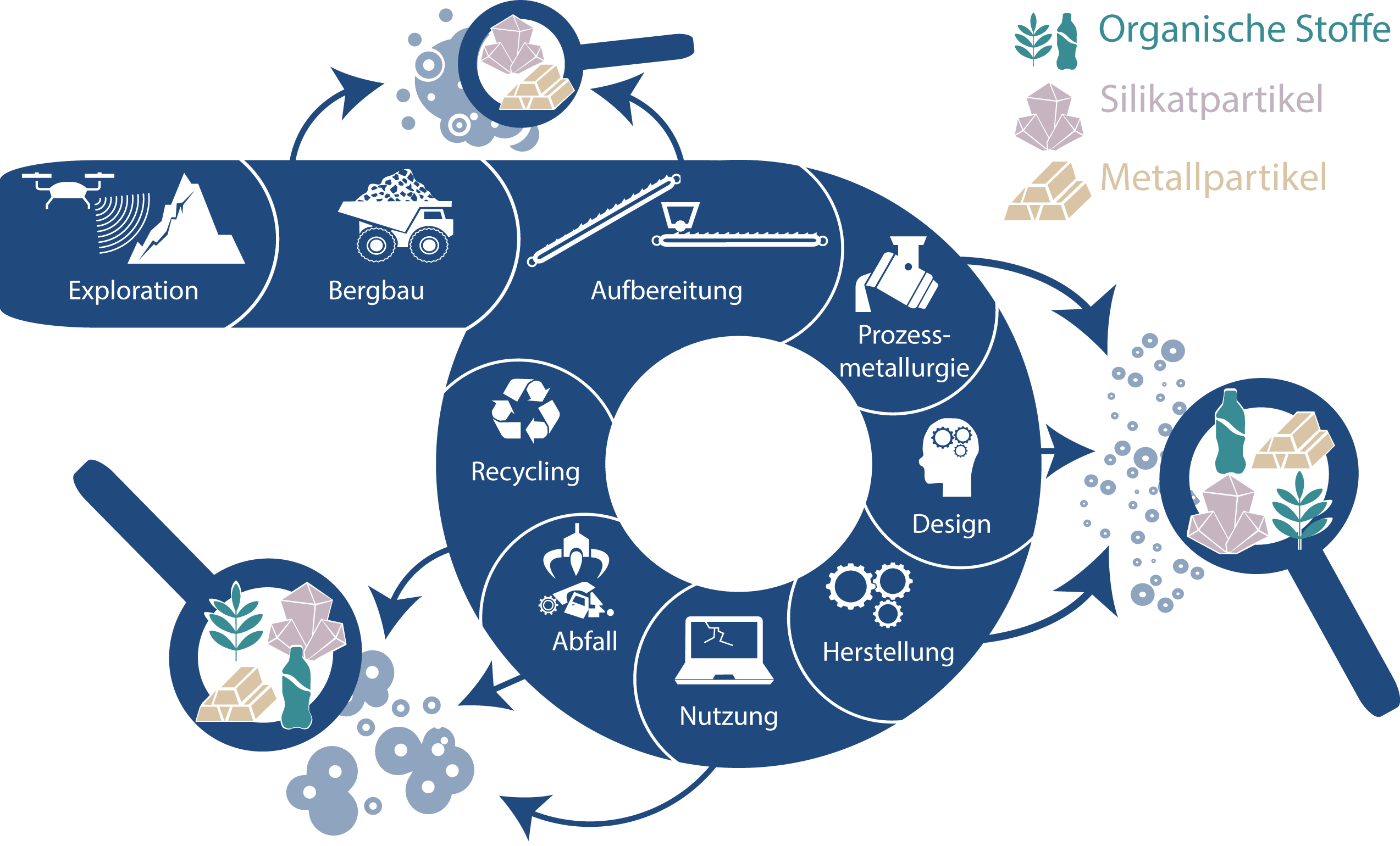 Innerhalb von drei Teilprojekten werden organische, metallische und Feinststoffarten untersucht, die zu Zement recycelt werden könnten.
Bild: FINEST