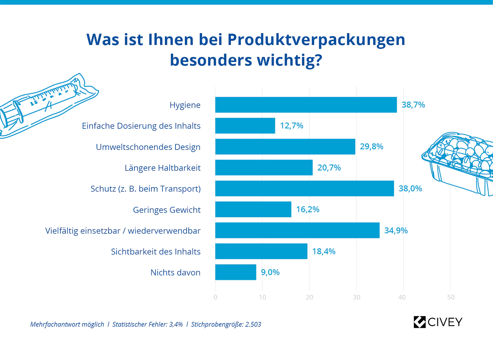 Civey-Studie: Hohe Akzeptanz für Kunststoffe und Kunststoffverpackungen