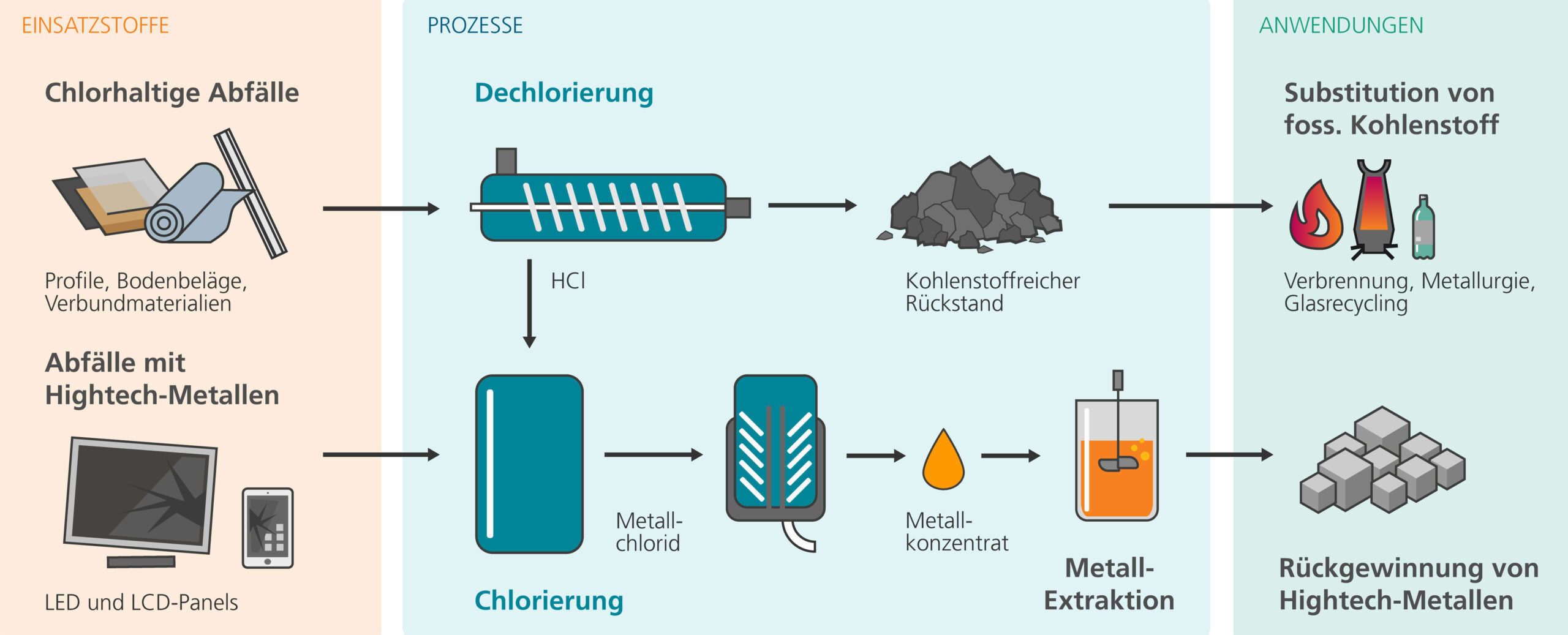 Prozessschema der „Chlor-Plattform“ zur Rückgewinnung kritischer Metalle und rohstoffliche Verwertung chlorhaltiger Abfälle. Bild: Fraunhofer Umsicht