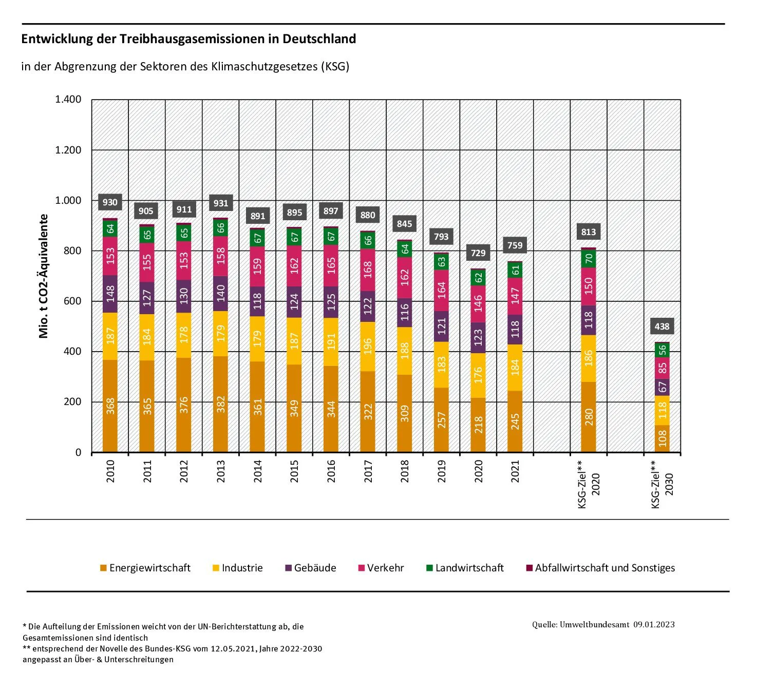 Finale Treibhausgasbilanz 2021: EU-Klimaschutzvorgaben werden eingehalten