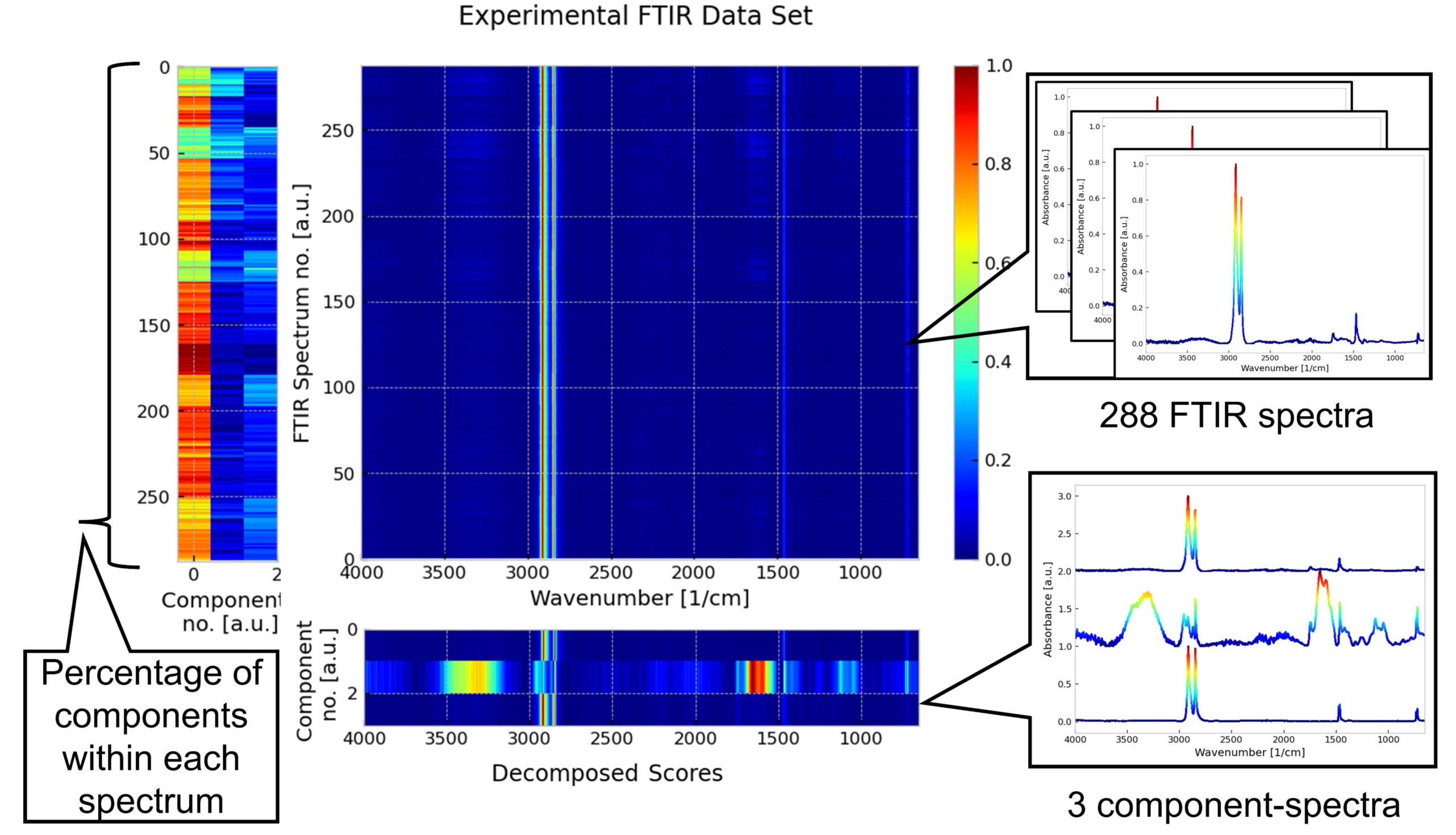 Schematische Darstellung der multivariaten Analyse einer Reihe von FTIR-Spektren. Die Farbskala gilt für die Intensität sowie den Anteil von HDPE und den extrahierbaren Bestandteilen. (Quelle: Fraunhofer LBF)