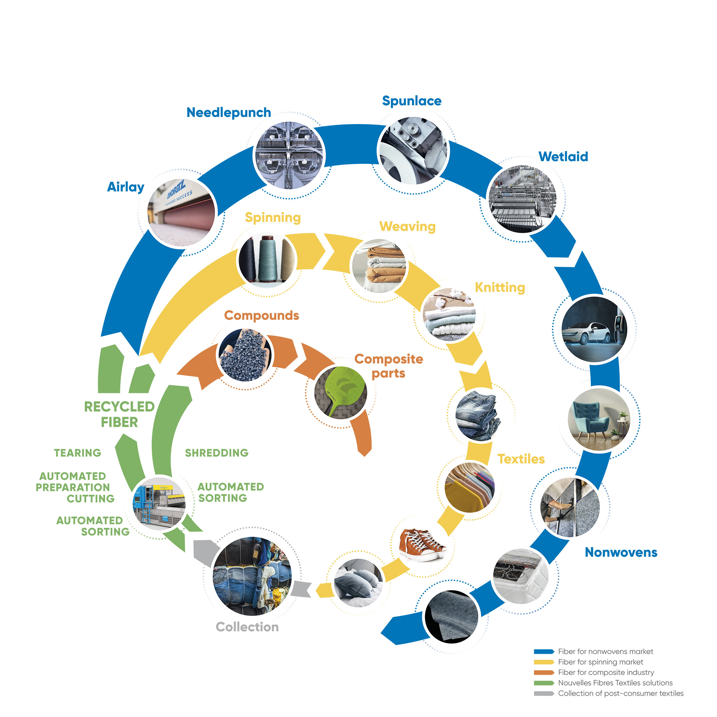 Nachhaltiges, zirkuläres Ökosystem von Nouvelles Fibres Textiles mit technischen Lösungen von Andritz.