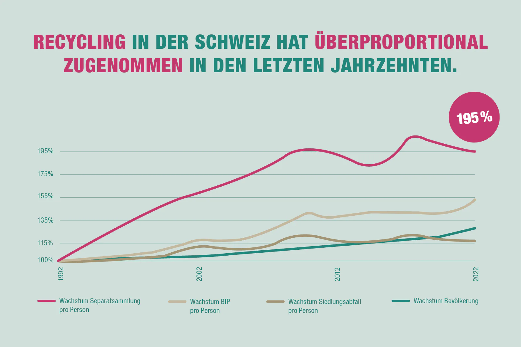 Umweltnutzen von Recycling in der Schweiz hat sich verdoppelt