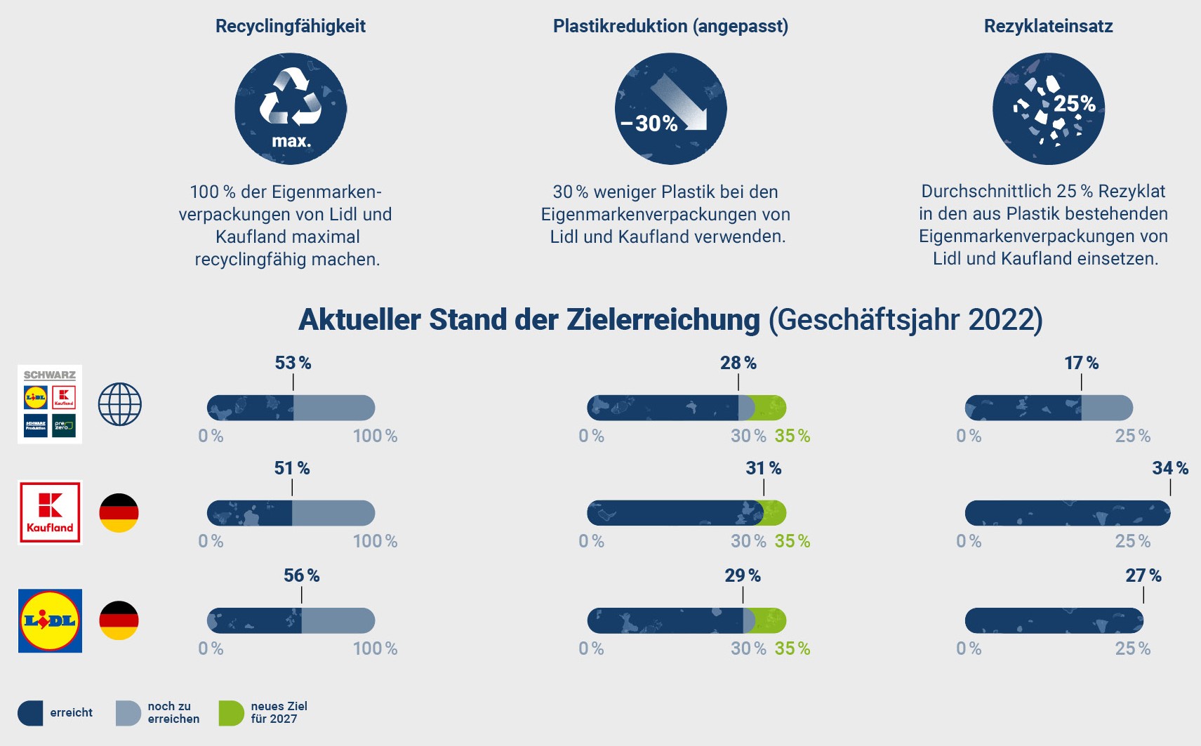 Entwicklung der Ziele des Programms Reset Plastic und Ziele bis 2025 (Quelle: Schwarz Gruppe)