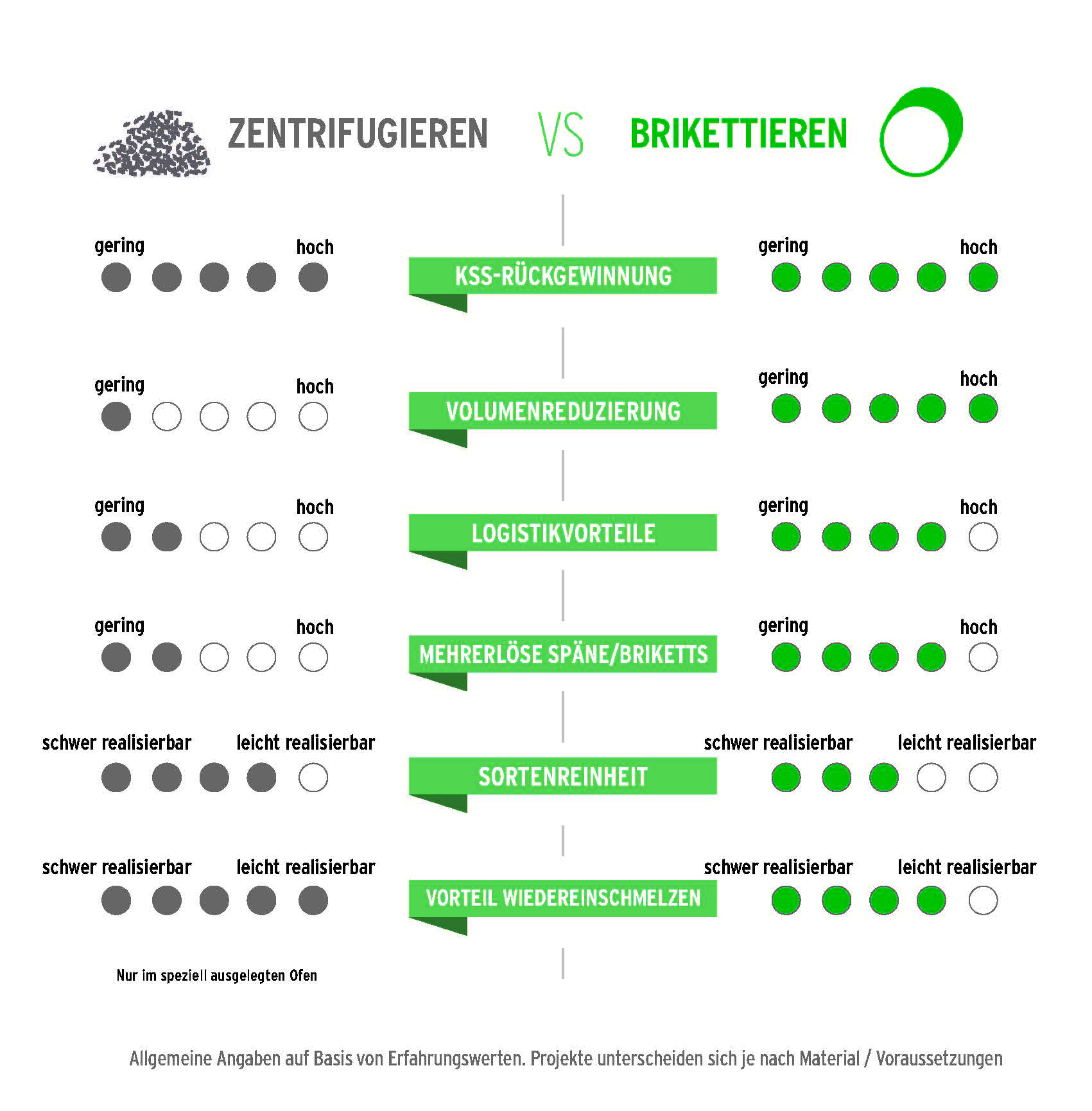 Im direkten Vergleich zeigen die beiden Verfahren unterschiedliche Stärken. Copyright: Ruf