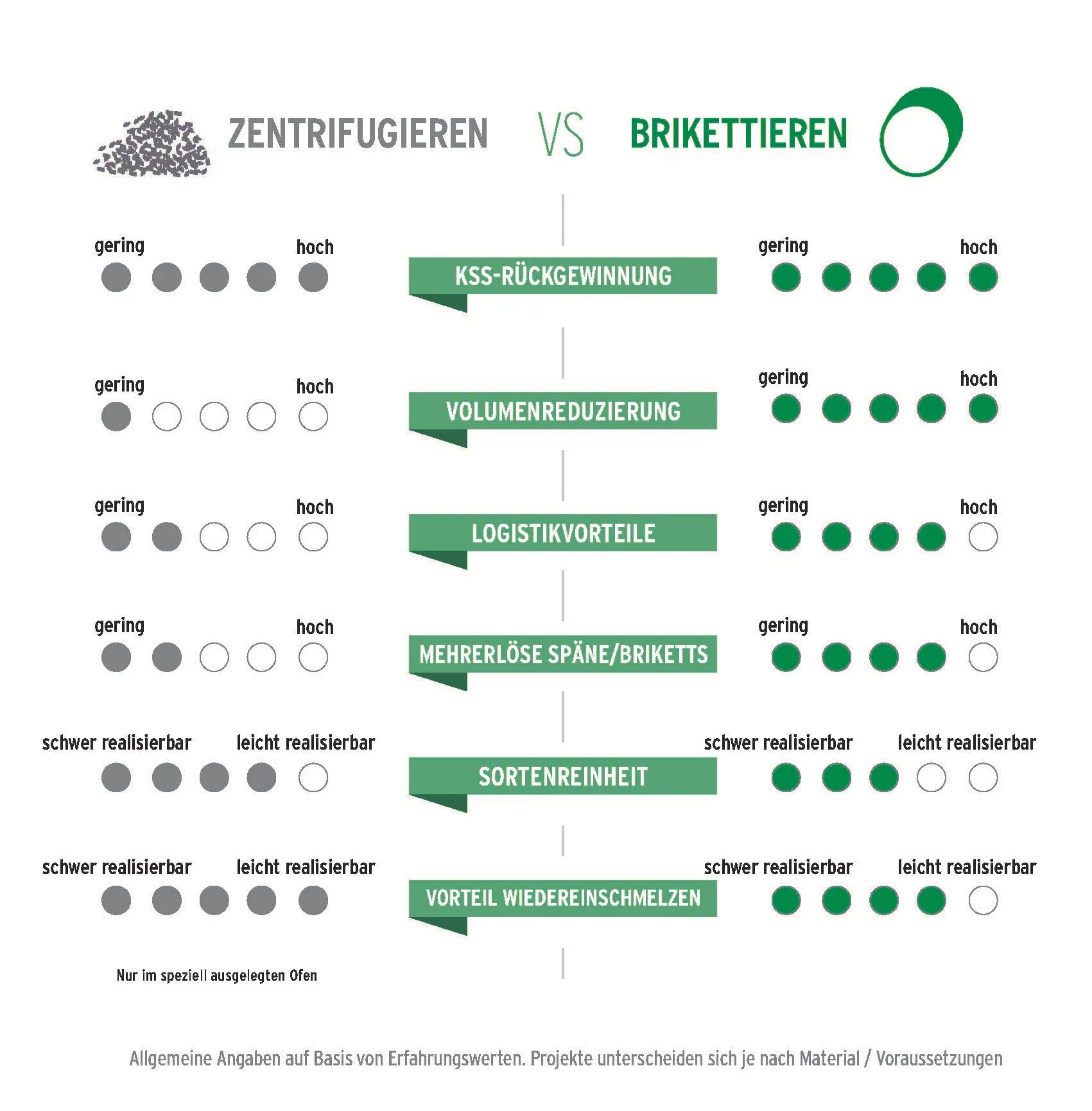 Im direkten Vergleich zeigen die beiden Verfahren unterschiedliche Stärken. Copyright: Ruf