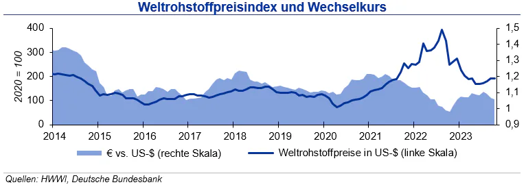 Rohstoffpreise ohne klare Richtung