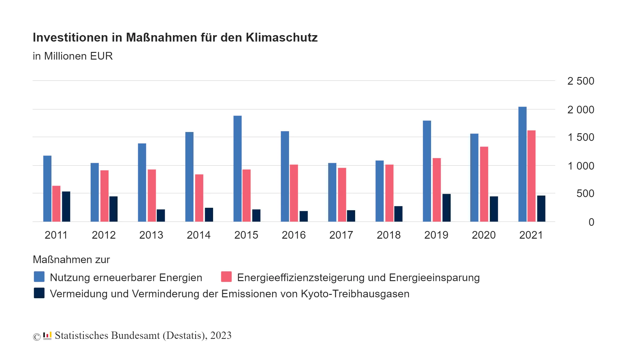 Industrie-Investitionen in Klimaschutz binnen zehn Jahren um 74 % gestiegen
