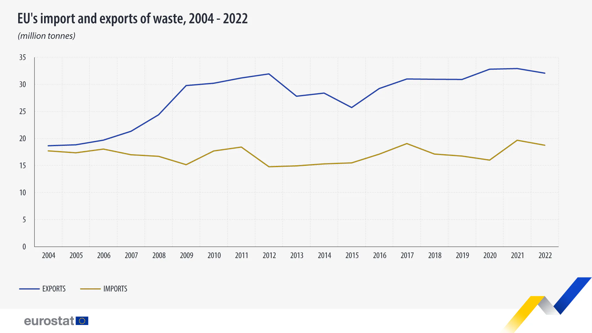 EU: 2022 32 Millionen Tonnen Abfall exportiert